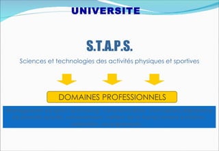 UNIVERSITE



                            S.T.A.P.S.
    Sciences et technologies des activités physiques et sportives




                  DOMAINES PROFESSIONNELS
Management du sport, sponsoring, communication, conception/distribution
 de produits sportifs, entraînement, métiers de la forme/remise en forme,
                        animation, enseignement…
 