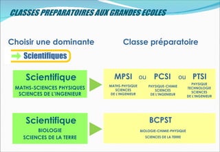 Choisir une dominante              Classe préparatoire
   Scientifiques

    Scientifique              MPSI ou PCSI ou PTSI
                                                                           PHYSIQUE
                            MATHS-PHYSIQUE        PHYSIQUE-CHIMIE
 MATHS-SCIENCES PHYSIQUES      SCIENCES              SCIENCES
                                                                         TECHNOLOGIE
                                                                           SCIENCES
  SCIENCES DE L’INGENIEUR    DE L’INGENIEUR        DE L’INGENIEUR
                                                                         DE L’INGENIEUR




    Scientifique                                  BCPST
        BIOLOGIE                              BIOLOGIE-CHIMIE-PHYSIQUE

   SCIENCES DE LA TERRE                         SCIENCES DE LA TERRE
 