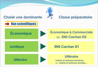 Choisir une dominante         Classe préparatoire
    Non scientifiques

   Économique           Économique & Commerciale
                            ou ENS Cachan D2


   Juridique              ENS Cachan D1


                                    Littéraire
     Littéraire            Lettres et sciences humaines
                           ou Lettres et sciences sociales…
 