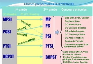 Classes préparatoires SCIENTIFIQUES
            1ère année                            2ème année   Concours et écoles
(1er trimestre)         (2e et 3e trimestre)
                                                                • ENS Ulm, Lyon, Cachan
MPSI                    mo
                           d
                                                   MP           • Polytechnique
                                ule
                                      SI
                                                   PC
                                                                • CC Mines-Ponts

                    p t io n P
                              C                                 • CC Centrale-Supélec
                  o
PCSI              o p t io n
                                                                • CC polytechniques
                               PSI                              • CC Travaux publics
                                                   PSI          • CC Arts et métiers
                            d     eM       ATHS                 • Ecoles de l’armée
                    mo dule
                                                                • Concours propres à de
PTSI                                               PTSI         nombreuses écoles

                                                               • Agro-ENSA-ENITA, Véto
                                                               • Ecoles de chimie
BCPST                                              BCPST       • Ecoles d’ingénieurs en
                                                                géologie & environnement
                                                               • ENS Ulm, Lyon, Cachan
 