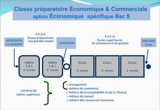 Classe préparatoire Économique & Commerciale
           option Économique spécifique Bac S


                      C.P.G.E.
                Classe préparatoire                                   E.S.C.G.
ADMISSION       aux grandes écoles                               Écoles supérieures               DIPLÔME
sur DOSSIER                            CONCOURS              de commerce et de gestion              École




               PRÉPA          PRÉPA                ÉCOLE             ÉCOLE                ÉCOLE
                E&C            E&C
              1 année
               e
                             2 année
                              e
                                                  1e année          2e année          3e année



                                          > management
                                          > métiers du commerce
          carrières de
                                          > métiers de la comptabilité et de la finance
       cadres supérieurs
                                          > métiers du conseil
                                          > métiers des ressources humaines
 