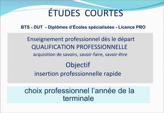 ÉTUDES COURTES
BTS - DUT - Diplômes d’Écoles spécialisées - Licence PRO

  Enseignement professionnel dès le départ
    QUALIFICATION PROFESSIONNELLE
     acquisition de savoirs, savoir-faire, savoir-être

                     Objectif
      insertion professionnelle rapide

 choix professionnel l’année de la
            terminale
 