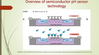 Overview of semiconductor pH sensor
technology
BARRY, M. and JONATHAN,M.R.(2012).Review: Progress in ion torrent semiconductor chip based sequencing. Electrophoresis 2012.33,3397-3417.
 