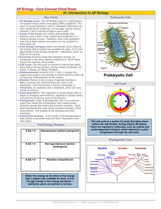 RapidLearningCenter.com © Rapid Learning Inc. All Rights Reserved
AP Biology - Core Concept Cheat Sheet
01: Introduction to AP Biology
Key Terms
• AP Biology Exam: The AP Biology exam is a combination
of multiple-choice (60%) and essay (40%) questions. The
exam is scored between 1 and 5; individual institutions set
their standards for credit but, on average, scores ranging
between 3 and 5 will be enough to gain credit.
• Scope of the Exam: the writers acknowledge that
teachers vary a little in the content and emphasis of a
General Biology Course. Therefore, they write questions
over every topic and do not expect any one student to
know them all!
• Free Energy Changes: Gibbs free energy (Δ G) refers to
the energy that a system has available for work. Δ G is the
net change in free energy (products – reactants), given as
kcal/mol or kJ/mol.
• Enzymes: Enzymes lower the activation energy, as
compared to the same reaction without one, which helps
ensure the reaction will proceed.
• Cell Cycle: The cell cycle is a series of events that takes
place before the cell divides, during mitosis (M phase). G1
Phase, S Phase, G2 Phase, M Phase.
• Photosynthesis: converts CO2 + H2O + energy into
sugars and oxygen; this process is mainly done by plant life
on land and phytoplankton of the oceans.
• Meiosis: Meiosis is the process of gamete formation.
Before meiosis, the chromosomes also have to be
duplicated. The first division involves a prophase, a
metaphase, an anaphase and a telophase, which are very
similar to mitosis.
• Gene Regulation: The regulation of genes allows cells to
adapt to changing environments, respond to cellular stress,
and perform functions, such as cell division.
• Phylogenetic Tree: A phylogenetic tree is a branching
graph that shows the evolutionary inter-relationships
between species and shows the common ancestor. Each
node represents the most recent common ancestor of the
descendants. The lengths of the branches are time
estimates.
• Community Ecology: is the study of all the populations
that inhabit a particular area and their interactions with
each other.
Free Energy Changes
Prokaryotic Cell
Cell Cycle
Phylogenetic Tree
If ∆G < 0 Spontaneous reaction (exergonic)
If ∆G > 0 Non-spontaneous reaction
(endergonic)
If ∆G = 0 Reaction at equilibrium
Gibbs free energy (∆ G) refers to the energy
that a system has available for work. ∆ G is
the net change in free energy (products –
reactants), given as kcal/mol or kJ/mol.
Prokaryotic CellProkaryotic Cell
The cell cycle is a series of events that takes place
before the cell divides, during mitosis (M phase).
There are regulatory molecules, such as cyclins and
cyclin-dependent kinases, which determine a cell’s
progression through the cell cycle.
 