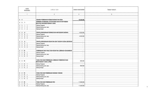 U R A I A N JUMLAH ANGGARAN Dasar Hukum
2 4 5
KODE
REKENING
1
2 3 BIDANG PEMBINAAN KEMASYARAKATAN DESA 16.382.000
2 3 1
MEMBINA KEAMANAN, KETERTIBAN DAN KETENTRAMAN
WILAYAH DAN MASYARAKAT DESA
-
2 3 1 1 Belanja Pegawai -
2 3 1 2 Belanja Barang dan Jasa -
2 3 1 3 Belanja Modal -
2 3 8 PENYELENGGARAAN PERINGATAN HARI BESAR DAERAH,
NASIONAL DAN KEAGAMAAN
4.532.000
2 3 8 1 Belanja Pegawai -
2 3 8 2 Belanja Barang dan Jasa 4.532.000
2 3 8 3 Belanja Modal -
2 3 9 PENYELENGGARAAN KEGIATAN ADAT BUDAYA DESA (SEDEKAH
BUMI/LAUT )
-
2 3 9 1 Belanja Pegawai -
2 3 9 2 Belanja Barang dan Jasa -
2 3 9 3 Belanja Modal -
2 3 10 PEMBINAAN DAN FASILITASI KEGIATAN LEMBAGA KEAGAMAAN -
2 3 10 1 Belanja Pegawai -
2 3 10 2 Belanja Barang dan Jasa -
2 3 10 3 Belanja Modal -
2 3 14
FASILITASI DAN PEMBINAAN LEMBAGA PEMBERDAYAAN
MASYARAKAT DESA (LPMD)
600.000
2 3 14 1 Belanja Pegawai -
2 3 14 2 Belanja Barang dan Jasa 600.000
2 3 14 3 Belanja Modal -
2 3 15 FASILITASI DAN PEMBINAAN KARANG TARUNA -
2 3 15 1 Belanja Pegawai -
2 3 15 2 Belanja Barang dan Jasa -
2 3 15 3 Belanja Modal -
2 3 16 FASILITASI DAN PEMBINAAN PKK 11.250.000
2 3 16 1 Belanja Pegawai -
2 3 16 2 Belanja Barang dan Jasa 11.250.000
9
 