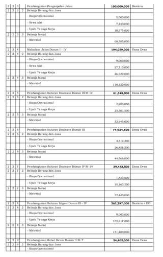 2 2 3 Pembangunan Pengaspalan Jalan 100,000,000 Bankeu
2 2 3 2 Belanja Barang dan Jasa
- Biaya Operasional
5,000,000
- Sewa Alat
7,440,000
- Upah Tenaga Kerja
18,975,000
2 2 3 3 Belanja Modal
- Material
68,585,000
2 2 4 Makadam Jalan Dusun I - IV 194,059,000 Dana Desa
2 2 4 2 Belanja Barang dan Jasa
- Biaya Operasional
9,000,000
- Sewa Alat
27,710,000
- Upah Tenaga Kerja
46,629,000
2 2 4 3 Belanja Modal
- Material
110,720,000
2 2 5 Pembangunan Saluran Drainase Dusun III Rt 12 61,348,500 Dana Desa
2 2 5 2 Belanja Barang dan Jasa
- Biaya Operasional
2,900,000
- Upah Tenaga Kerja
25,503,500
2 2 5 3 Belanja Modal
- Material
32,945,000
2 2 6 Pembangunan Saluran Drainase Dusun III 74,934,800 Dana Desa
2 2 6 2 Belanja Barang dan Jasa
- Biaya Operasional
3,512,300
- Upah Tenaga Kerja
26,856,500
2 2 6 3 Belanja Modal
- Material
44,566,000
2 2 7 Pembangunan Saluran Drainase Dusun IV Rt 14 39,453,500 Dana Desa
2 2 7 2 Belanja Barang dan Jasa
- Biaya Operasional
1,850,000
- Upah Tenaga Kerja
15,163,500
2 2 7 3 Belanja Modal
- Material
22,440,000
2 2 8 Pembangunan Saluran Irigasi Dusun III - IV 263,297,000 Bankeu + DD
2 2 8 2 Belanja Barang dan Jasa
- Biaya Operasional
9,000,000
- Upah Tenaga Kerja
102,817,000
2 2 8 3 Belanja Modal
- Material
151,480,000
2 2 9 Pembangunan Rabat Beton Dusun II Rt 7 54,405,000 Dana Desa
2 2 9 2 Belanja Barang dan Jasa
- Biaya Operasional
 