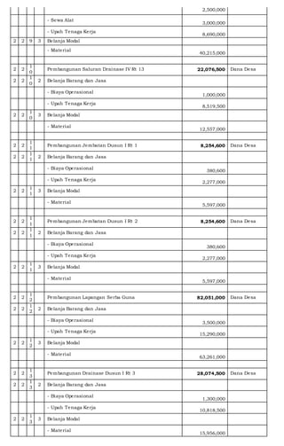 2,500,000
- Sewa Alat
3,000,000
- Upah Tenaga Kerja
8,690,000
2 2 9 3 Belanja Modal
- Material
40,215,000
2 2
1
0
Pembangunan Saluran Drainase IV Rt 13 22,076,500 Dana Desa
2 2
1
0
2 Belanja Barang dan Jasa
- Biaya Operasional
1,000,000
- Upah Tenaga Kerja
8,519,500
2 2
1
0
3 Belanja Modal
- Material
12,557,000
2 2
1
1
Pembangunan Jembatan Dusun I Rt 1 8,254,600 Dana Desa
2 2
1
1
2 Belanja Barang dan Jasa
- Biaya Operasional
380,600
- Upah Tenaga Kerja
2,277,000
2 2
1
1
3 Belanja Modal
- Material
5,597,000
2 2
1
1
Pembangunan Jembatan Dusun I Rt 2 8,254,600 Dana Desa
2 2
1
1
2 Belanja Barang dan Jasa
- Biaya Operasional
380,600
- Upah Tenaga Kerja
2,277,000
2 2
1
1
3 Belanja Modal
- Material
5,597,000
2 2
1
2
Pembangunan Lapangan Serba Guna 82,051,000 Dana Desa
2 2
1
2
2 Belanja Barang dan Jasa
- Biaya Operasional
3,500,000
- Upah Tenaga Kerja
15,290,000
2 2
1
2
3 Belanja Modal
- Material
63,261,000
2 2
1
3
Pembangunan Drainase Dusun I Rt 3 28,074,500 Dana Desa
2 2
1
3
2 Belanja Barang dan Jasa
- Biaya Operasional
1,300,000
- Upah Tenaga Kerja
10,818,500
2 2
1
3
3 Belanja Modal
- Material
15,956,000
 