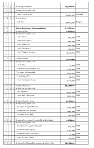 2 2
1
4
Pembangunan RTLH 45,000,000
2 2
1
4
2 Belanja Barang dan Jasa
- Upah Tenaga Kerja
15,000,000
Swadaya
2 2
1
4
3 Belanja Modal
- Material
30,000,000
Banprof
2 3 Bidang Pembinaan Kemasyarakatan 84,177,600
2 3 1 Kegiatan LPMD 4,860,000
2 3 1 2 Belanja Barang dan Jasa
- Honor Ketua
900,000
ADD
- Honor Wakil Ketua
600,000
ADD
- Honor Sekretaris
600,000
ADD
- Honor Bendahara
600,000
ADD
- Honor Anggota 6 orang
2,160,000
ADD
2 3 2 Kegiatan TP PKK
6,502,600
2 3 2 2 Belanja Barang dan Jasa
- Iuran PKK
730,000
ADD
- Pembelian Baju Seragam PKK
2,500,000
ADD
- Transport Kegiatan PKK
1,680,000
ADD
- Pemebelian ATK
152,600
ADD
- Honor Instruktur Senam
1,440,000
ADD
2 3 3 Kegiatan Posyandu 10,440,000
2 3 3 2 Belanja Barang dan Jasa
- PMT Posyandu
4,440,000
ADD
- Honor Kader Posyandu
6,000,000
ADD
2 3 4 Kegiatan Polindes Desa 7,700,000
2 3 4 2 Belanja Barang dan Jasa
- Transport Petugas Polindes
2,400,000
ADD
- Pengadaan Obat Polindes
5,000,000
ADD
- Transport Ketua Kader
300,000
ADD
2 3 5 Kegiatan Pencegahan Penyakit DB & Kaki Gajah 2,575,000
2 3 5 2 Belanja Barang dan Jasa
- Sosialisasi Pencegahan Penyakit
600,000
ADD
- Pembelian Obat Foging
1,200,000
ADD
- Pembelian Solar Pencampur
375,000
ADD
- Honor Petugas Foging
400,000
ADD
2 3 6 Kegiatan Pembinaan Ketentraman dan Ketertiban 52,100,000
 