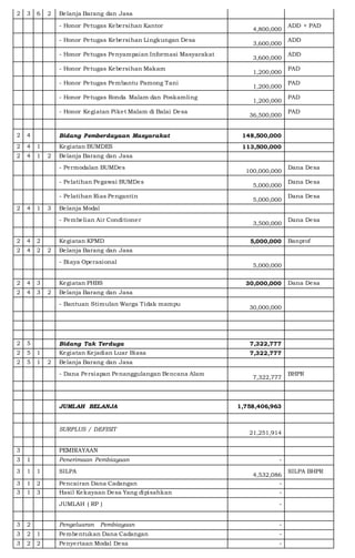 2 3 6 2 Belanja Barang dan Jasa
- Honor Petugas Kebersihan Kantor
4,800,000
ADD + PAD
- Honor Petugas Kebersihan Lingkungan Desa
3,600,000
ADD
- Honor Petugas Penyampaian Informasi Masyarakat
3,600,000
ADD
- Honor Petugas Kebersihan Makam
1,200,000
PAD
- Honor Petugas Pembantu Pamong Tani
1,200,000
PAD
- Honor Petugas Ronda Malam dan Poskamling
1,200,000
PAD
- Honor Kegiatan Piket Malam di Balai Desa
36,500,000
PAD
2 4 Bidang Pemberdayaan Masyarakat 148,500,000
2 4 1 Kegiatan BUMDES 113,500,000
2 4 1 2 Belanja Barang dan Jasa
- Permodalan BUMDes
100,000,000
Dana Desa
- Pelatihan Pegawai BUMDes
5,000,000
Dana Desa
- Pelatihan Rias Pengantin
5,000,000
Dana Desa
2 4 1 3 Belanja Modal
- Pembelian Air Conditioner
3,500,000
Dana Desa
2 4 2 Kegiatan KPMD 5,000,000 Banprof
2 4 2 2 Belanja Barang dan Jasa
- Biaya Operasional
5,000,000
2 4 3 Kegiatan PHBS 30,000,000 Dana Desa
2 4 3 2 Belanja Barang dan Jasa
- Bantuan Stimulan Warga Tidak mampu
30,000,000
2 5 Bidang Tak Terduga 7,322,777
2 5 1 Kegiatan Kejadian Luar Biasa 7,322,777
2 5 1 2 Belanja Barang dan Jasa
- Dana Persiapan Penanggulangan Bencana Alam
7,322,777
BHPR
JUMLAH BELANJA 1,758,406,963
SURPLUS / DEFISIT
21,251,914
3 PEMBIAYAAN
3 1 Penerimaan Pembiayaan -
3 1 1 SILPA
4,532,086
SILPA BHPR
3 1 2 Pencairan Dana Cadangan -
3 1 3 Hasil Kekayaan Desa Yang dipisahkan -
JUMLAH ( RP ) -
3 2 Pengeluaran Pembiayaan -
3 2 1 Pembentukan Dana Cadangan -
3 2 2 Penyertaan Modal Desa -
 