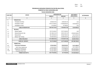 PERUBAHAN ANGGARAN PENDAPATAN DAN BELANJA DESA
TAHUN ANGGARAN 2020
PEMERINTAH DESA KARANGMALANG
Nomor
Tahun
: 04
: 2020
KODE REK URAIAN
ANGGARAN (RP)
SEMULA MENJADI
1 2 3 4 5 6
BERTAMBAH /
( BERKURANG )
KETERANGAN
PENDAPATAN
4.
24.653.251,00
Pendapatan Asli Desa
4.1. 24.653.251,00 0,00
1.672.517.000,00
Pendapatan Transfer
4.2. 1.702.956.000,00 30.439.000,00
477.000,00
Pendapatan Lain-lain
4.3. 477.000,00 0,00
1.697.647.251,00
JUMLAH PENDAPATAN 1.728.086.251,00 30.439.000,00
BELANJA
5.
375.774.200,00
Belanja Pegawai
5.1. 375.774.200,00 0,00
591.556.251,00
Belanja Barang dan Jasa
5.2. 452.913.251,00 (138.643.000,00)
406.138.550,00
Belanja Modal
5.3. 502.287.250,00 96.148.700,00
140.000.000,00
Belanja Tidak Terduga
5.4. 420.890.000,00 280.890.000,00
1.513.469.001,00
JUMLAH BELANJA 1.751.864.701,00 238.395.700,00
184.178.250,00
SURPLUS / (DEFISIT) (23.778.450,00) (207.956.700,00)
PEMBIAYAAN
6.
32.544.546,00
Penerimaan Pembiayaan
6.1. 85.058.446,00 52.513.900,00
SILPA Tahun Sebelumnya 32.544.546,00
6.1.1. 85.058.446,00 52.513.900,00
216.722.796,00
Pengeluaran Pembiayaan
6.2. 61.279.996,00 (155.442.800,00)
Penyertaan Modal Desa 216.722.796,00
6.2.2. 61.279.996,00 (155.442.800,00)
(184.178.250,00)
PEMBIAYAAN NETTO 23.778.450,00 (102.928.900,00)
Halaman 1
Printed by Siskeudes 22/09/2020 9:45:56
 