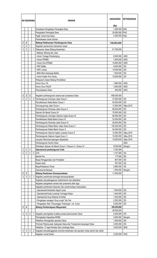 ANGGARAN KETERANGAN
(Rp)
NO REKENING URAIAN
Sosialisasi Pengadaan Perangkat Desa 1,000,000 ADD
Pengadaan Perangkat Desa 20,000,000 PAD
Pajak Tanah Kas Desa 2,000,000 PAD
Pembebasan tanah Semen
2 2 Bidang Pelaksanaan Pembangunan Desa 728,083,000
2 2 1 Kegiatan pemenuhan kebutuhan dasar
2 2 1 1 Pelayanan dasar Bidang Kesehatan 61,790,000
- Belanja Barang dan Jasa
- Honor Tenaga Pendamping 6,000,000 ADD
- Honor PPKBD 1,500,000 ADD
- Honor Sub PPKBD 10,800,000 ADD
- PMT Balita 8,400,000 DD
- PMT Lansia 13,050,000 DD
- BKB (Bina Keluarga Balita) 1,500,000 DD
- Honor Kader Pos Yandu 15,000,000 DD
Pelayanan Dasar Bidang Pendidikan
Honor Guru TK 1,680,000 ADD
Honor Guru PAUD 3,360,000 ADD
Perpustakaan Desa 500,000 ADD
2 2 2 Kegiatan pembangunan sarana dan prasarana Desa 659,000,000
2 2 2 2 Pembangunan Drainase Jalan Dusun I 37,500,000 DD
Pemeliharaan Rabat Beton Dusun I 40,000,000 DD
Gorong-gorong Jalan Dusun i 12,500,000 Silpa 2016
Pembangunan Drainase Jalan Dusun II 98,000,000 DD
Saluran Air Bersih Dusun III 75,000,000 DD
Pembangunan Cacingan Saluran irigasi Dusun III 90,000,000 DD
Pemeliharaan Rabat Beton Dusun IV 32,500,000 DD
Pembangunan Drainase Jalan Dusun IV 26,000,000 DD
Pembangunan Rabat Beton Jalan Desa Dusun V 150,000,000 DD
Pembangunan Rabat Beton Dusun II 54,000,000 DD
Pembangunan Saluran Irigasi Lanjutan Dusun II 10,000,000 Silpa 2016
Pembangunan Saluran Irigasi Dusun V 10,000,000 Silpa 2016
Lanjutan Renovasi lapangan Sepakbola 15,000,000 Silpa 2016
Pembangunan Kantor Desa ADD
Perbaikan Saluran Air Bersih Dusun I +Dusun II + Dusun IV 8,500,000 Bangub
2 2 3 Operasional pembangunan Fisik 7,293,000
2 2 3 2 ATK 1,191,000 DD
Benda Pos 177,000 DD
Biaya Penggandaan dan Penjilidan 807,500 DD
Rapat-rapat 937,500 DD
BiayaPerjalanan Dinas 2,680,000 DD
Operasional Bangub 1,500,000 Bangub
2 3 Bidang Pembinaan Kemasyarakatan 11,640,000
2 3 3 1 Kegiatan pembinaan lembaga kemasyarakatan
Kegiatan penyelenggaraan ketentraman dan ketertiban
Kegiatan pengadaan sarana dan prasarana olah raga
Kegiatan pembinaan kesenian dan sosial budaya masyarakat :
- Operasional Kerawitan Ngudi Laras 1,500,000 DD
- Operasional Kuda Lumping Turonggo Mulyo 1,440,000 DD
- Operasional Grup Rebana Al Ikhlas 1,200,000 DD
- Pengadaan seragam Grup musik Tek-Tek 2,500,000 DD
- Pengadaan Alat / Penyangga Timbangan unt. 5 pos 5,000,000 DD
2 4 Bidang Pemberdayaan Masyarakat 188,250,000
26,500,000
2 4 4 1 Kegiatan peningkatan kualitas proses perencanaan Desa 4,500,000 DD
Peningkatan Kapasitas KPMD 5,000,000 Bangub
Pelatihan Peningkatan aparatur Desa 1,500,000 DD
Promosi Potensi,aset, kekayaan Desa dan Tranparansi keuangan Desa 5,000,000 DD
Pelatihan IT bagi Pemdes Dan Lembaga Desa 3,500,000 BHS
2 4 4 2 Kegiatan penyelenggaraan promosi kesehatan dan gerakan hidup bersih dan sehat
Kegiatan Jumat bersih 2,500,000 PAD
 
