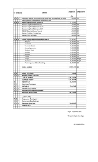 ANGGARAN KETERANGAN
(Rp)
NO REKENING URAIAN
2 4 4 3 Pendidikan, pelatihan, dan penyuluhan bagi kepala Desa, perangkat Desa, dan Badan 4,500,000 DD
Permusyawaratan Desa/ Magemen Pemerintahan Desa
2 4 4 4 Perbaikan Kesehatan dan Pendidikan 11,750,000
Beasiswa Bagi Anak Tidak mampu SD 2,500,000 DD
Beasiswa Bagi Anak Tidak mampu SLTP 1,500,000 DD
Beasiswa Bagi Anak Tidak mampu SMA 1,500,000 DD
BBMGR (Bulan Bakti Gotong Royong) 1,250,000 DD
Bantuan Pendidikan Perangkat Desa 4,000,000 DD
Bantuan Tarling ke 5 masjid 1,000,000 PAD
2 4 4 5 Gotong Royong Pemugaran dan Perbaikan RTLH 125,000,000
- Waryoto 10,000,000 DD
- Kaminah 10,000,000 DD
- Yuswadi Kardi 10,000,000 DD
- Sanraji gumeng 10,000,000 DD
- Karjono Kucit 10,000,000 DD
- Sumiah 10,000,000 DD
- Sartono 10,000,000 DD
- Kanto 10,000,000 DD
- Daryo 10,000,000 Bangub
- Jumirah 10,000,000 Bangub
- Pembangunan 5 Pos Kamling 25,000,000 DD
MODAL BUMDES 25,000,000 DD
2 5 Bidang Tak Terduga 7,019,850
2 5 1 Kegiatan Kejadian Luar Biasa
JUMLAH BELANJA 1,390,174,418
SURPLUS / DEFISIT 1,331,291,328
3 PEMBIAYAAN (58,883,090)
3 1 Penerimaan Pembiayaan
3 1 1 SILPA 2016 73,147,850
3 1 2 Pencairan Dana Cadangan
3 1 3 Hasil Kekayaan Desa Yang dipisahkan
Peyaertaan Modal Bumdes 195,129,855
JUMLAH ( RP )
3 2 Pengeluaran Pembiayaan
3 2 1 Pembentukan Dana Cadangan
3 2 2 Penyertaan Modal Desa 195,129,855
JUMLAH ( RP )
Dagan, 31 Desember 2016
Mengetahui Kepala Desa Dagan
Hj. SUKARNI, S.Sos.
 