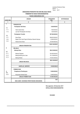Lampiran Peraturan Desa
Nomor : 7
Tahun : 2017
ANGGARAN PENDAPATAN DAN BELANJA DESA
PEMERINTAH DESA WARUNGBANTEN
TAHUN ANGGARAN 2018
KODE REK
URAIAN ANGGARAN
( Rp )
KETERANGAN
1 2 3 4
1.
PENDAPATAN
Pendapatan Asli Desa 8.240.000,00
1.1.
1.1.1. Hasil Usaha Desa 7.000.000,00
1.1.4. Lain-lain Pendapatan Asli Desa 1.240.000,00
Pendapatan Transfer 997.900.600,00
1.2.
1.2.1. Dana Desa 658.876.000,00
1.2.2. Bagian Dari Hasil Pajak & Retribusi Daerah Kabupa 22.560.000,00
1.2.3.
Alokasi Dana Desa 316.464.600,00
1.006.140.600,00
2.
JUMLAH PENDAPATAN
BELANJA
Belanja Desa 996.140.600,00
2.1.
2.1.1. Belanja Pegawai 424.360.000,00
2.1.2. Belanja Barang dan Jasa 161.108.600,00
2.1.3.
Belanja Modal 410.672.000,00
996.140.600,00
3.
JUMLAH BELANJA
SURPLUS / (DEFISIT) 10.000.000,00
PEMBIAYAAN
Pengeluaran Pembiayaan 10.000.000,00
3.2.
3.2.2. Penyertaan Modal Desa 10.000.000,00
JUMLAH PEMBIAYAAN (10.000.000,00)
0,00
SISA LEBIH / (KURANG) PERHITUNGAN ANGGARAN
Warungbanten, 29 Desember 2017
KEPALA DESA WARUNGBANTEN
RUHANDI
 