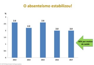 O absenteísmo estabilizou!
© 2018 Bachmann & Associados
%
60% por motivo
de saúde
2.6
2.2
2.6
2.0 2.0
0
0.5
1
1.5
2
2.5
3
2013 2014 2015 2016 2017
 