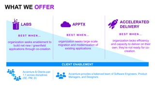 CLIENT ENABLEMENT
WHAT WE OFFER
B E S T W H E N …
organization seeks enablement to
build net new / greenfield
applications through co-creation
B E S T W H E N …
organization lacks efficiency
and capacity to deliver on their
own; they’re not ready for co-
creation.
B E S T W H E N …
organization seeks large scale
migration and modernization of
existing applications
Accenture & Clients pair
1:1 across disciplines
(SE, PM, D)
Accenture provides a balanced team of Software Engineers, Product
Managers, and Designers
ACCELERATED
DELIVERY
APPTXLABS
 