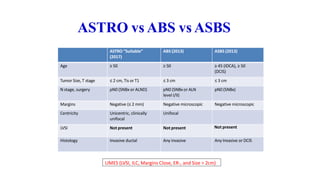 ASTRO vs ABS vs ASBS
ASTRO “Suitable”
(2017)
ABS (2013) ASBS (2013)
Age ≥ 50 ≥ 50 ≥ 45 (IDCA), ≥ 50
(DCIS)
Tumor Size, T stage ≤ 2 cm, Tis or T1 ≤ 3 cm ≤ 3 cm
N stage, surgery pN0 (SNBx or ALND) pN0 (SNBx or ALN
level I/II)
pN0 (SNBx)
Margins Negative (≤ 2 mm) Negative microscopic Negative microscopic
Centricity Unicentric, clinically
unifocal
Unifocal
LVSI Not present Not present Not present
Histology Invasive ductal Any invasive Any Invasive or DCIS
LIMES (LVSI, ILC, Margins Close, ER-, and Size > 2cm)
 