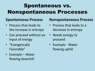 Spontaneous vs.
Nonspontaneous Processes
Spontaneous Process
• Process that leads to
the increase in entropy
• Can proceed without an
input of energy
• “Energetically
Favorable”
• Example – Water
flowing downhill
Nonspontaneous Process
• Process that leads to a
decrease in entropy
• Needs energy to
proceed
• Example - Water
flowing uphill
 