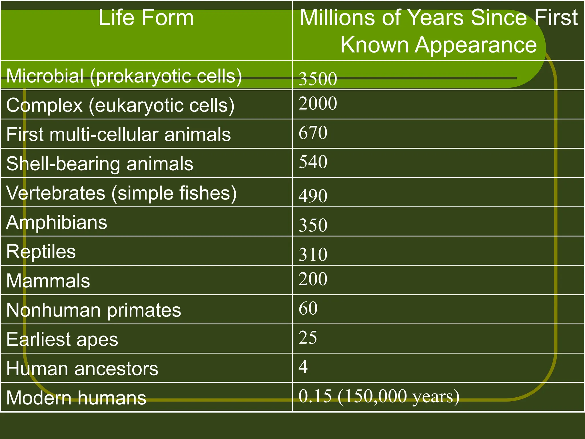 Life Form Millions of Years Since First
Known Appearance
Microbial (prokaryotic cells)
Complex (eukaryotic cells)
First multi-cellular animals
Shell-bearing animals
Vertebrates (simple fishes)
Amphibians
Reptiles
Mammals
Nonhuman primates
Earliest apes
Human ancestors
Modern humans
3500
2000
670
540
490
350
310
200
60
25
4
0.15 (150,000 years)
 