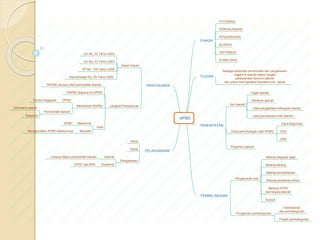 APBD
FUNGSI
OTORISASI
PERENCANAAN
PENGAWASAN
ALOKASI
DISTRIBUSI
STABILISASI
TUJUAN
Sebagai pedoman penerimaan dan pengeluaran
negara di daerah dalam rangka
pelaksanaan otonomi daerah
dan untuk meningkatkan kemakmuran rakyat
PENYUSUNAN
Dasar hukum
UU No. 32 Tahun 2003
UU No. 33 Tahun 2003
PP No. 105 Tahun 2000
Kepmendagri No. 29 Tahun 2002
Langkah Penyusunan
RAPBD disusun oleh pemerintah daerah
RAPBD diajukan ke DPRD
Membahas RAPBD
DPRDPanitia Anggaran
Pemerintah daerah
Sekretaris daerah
Bappeda
Hasil
Menerima
Menolak
APBD
Menggunakan APBD sebelumnya
PELAKSANAAN
Dikda
Dipda
Pengawasan
Internalinstansi dalam pemerintah daerah
EksternalDPRD dan BPK
PENDAPATAN
Asli daerah
Pajak daerah
Retribusi daerah
Hasil pengelolaan kekayaan daerah
Laba perusahaan milik daerah
Dana perimbangan (dari APBN)
Dana Bagi hasil
DAU
DAK
Pinjaman Daerah
PEMBELANJAAN
Pengeluaran rutin
Belanja pegawai (gaji)
Belanja barang
Belanja pemeliharaan
Belanja perjalanan dinas
Belanja DPRD
dan kepala daerah
Subsidi
Pengeluran pembangunan
Operasional
dan pembangunan
Proyek pembangunan
 