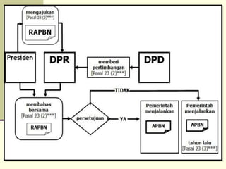 APBN DAN APBD.ppt