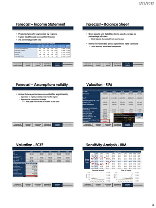 3/28/2012
4
Forecast – Income Statement
• Projected growth segmented by regions
• 5 year CAGR used (except North Asia)
• 3% terminal growth rate
RevenueGrowth Projection ($ in 000,000)
2007 2008 2009 2010 2011 CAGR (5 Yr)
CAGR
Used
South & Southeast Asia 514 548 548 769 979 17.49% 17.49%
Indochina/Thailand 662 771 832 935 1,033 11.80% 11.80%
North Asia 5 14 15 23 28 57.71% 26.33%
Oceania 599 656 636 768 919 11.27% 11.27%
Corporate Office 4 8 10 15 15 37.22% 37.22%
Economic &
Industry Analysis
Company
Analysis
Accounting
Analysis
Profitability &
Risk Analysis
Recommendation
Valuation
Analysis
Forecast – Balance Sheet
• Most assets and liabilities items used average as
percentage of sales
– Most figures fluctuated from year to year
• Items not related to direct operations held constant
– Joint venture, associated companies
Economic &
Industry Analysis
Company
Analysis
Accounting
Analysis
Profitability &
Risk Analysis
Recommendation
Valuation
Analysis
Forecast – Assumptions validity
• Actual future performance could differ significantly
– Operates in highly volatile Asia-Pacific region
– Aggressive expansion strategy
• LT debt grew from S$24m to S$368m in year 2010
Economic &
Industry Analysis
Company
Analysis
Accounting
Analysis
Profitability &
Risk Analysis
Recommendation
Valuation
Analysis
Valuation - RIM
$ in '000 2012F 2013F 2014F 2015F 2016F
Net Income 334,854 379,409 430,559 489,366 557,083
Beg BV 1,446,587 1,712,483 2,024,751 2,390,256 2,816,967
Abnormal Earnings (NI - Cost
of Equity *BV) 256,738 286,935 321,223 360,292 404,966
Shares Outstanding 258,200 258,200 258,200 258,200 258,200
Abnormal EPS (AE/Shares
Outstanding) 0.9943 1.1113 1.2441 1.3954 1.5684
PV of Abnormal EPS 0.9640 1.0222 1.0857 1.1553 1.2321
Sum of PV of EPS 5.4592
PV of TV of A EPS 52.8758
PV of all Abnormal EPS 58.3350
Current Eq. BV 5.6026
EstimatedCurrent Share Price
(Feb 2012) 63.94
Terminal
Growth
3.00%
Economic &
Industry Analysis
Company
Analysis
Accounting
Analysis
Profitability &
Risk Analysis
Recommendation
Valuation
Analysis
Valuation - FCFF
Year 2012 2013 2014 2015 2016
EBIT 604,553 688,445 784,753 895,478 1,022,979
Less : Tax 183,700 200,381 228,412 260,640 297,751
Add: Depreciation +
Amortisation 80,338 91,487 104,285 118,999 135,943
Less : Change in WC 99,506 114,077 130,961 150,564 173,378
Less : Cap Ex 110,340 131,178 155,101 182,604 214,274
FCFF 291,346 334,296 374,565 420,669 473,519
Fair Present Value ($ in '000, except Share Price)
PV of FCF 1,611,692
Terminal Value 22,169,283
PV of Terminal Value 17,205,724
Enterprise Value 18,817,416
Add: Cash 90,060
Less: Debt 434,629
Fair Value of Equity 18,472,847
Shares Outstanding 258,200
Fair Value / Share (S$) 71.54
Economic &
Industry Analysis
Company
Analysis
Accounting
Analysis
Profitability &
Risk Analysis
Recommendation
Valuation
Analysis
Sensitivity Analysis - RIM
Cost of Equity
Terminal
Growth
Rates
63.9376 5.40% 5.90% 6.40% 6.90% 7.40% 7.90% 8.40% 8.90% 9.40%
1.00% 39.34 34.81 31.12 28.06 25.49 23.29 21.40 19.75 18.30
1.50% 43.13 37.66 33.32 29.80 26.87 24.41 22.31 20.50 18.92
2.00% 48.02 41.25 36.03 31.88 28.51 25.71 23.36 21.35 19.62
2.50% 54.61 45.90 39.44 34.45 30.48 27.26 24.59 22.34 20.42
3.00% 63.94 52.15 43.84 37.67 32.91 29.13 26.05 23.50 21.35
3.50% 78.18 61.00 49.76 41.84 35.95 31.41 27.80 24.87 22.44
4.00% 102.59 74.51 58.15 47.44 39.89 34.28 29.96 26.52 23.72
4.50% 154.12 97.68 70.96 55.38 45.19 38.00 32.66 28.55 25.27
5.00% 334.48 146.58 92.91 67.50 52.70 43.00 36.17 31.09 27.17
0.00
100.00
200.00
300.00
400.00
SharePrice
Terminal Growth
1.00%
1.50%
2.00%
2.50%
3.00%
3.50%
4.00%
0.00
100.00
200.00
300.00
400.00
SharePrice
Cost of Equity
5.40%
5.90%
6.40%
6.90%
7.40%
7.90%
8.40%
Economic &
Industry Analysis
Company
Analysis
Accounting
Analysis
Profitability &
Risk Analysis
Recommendation
Valuation
Analysis
 