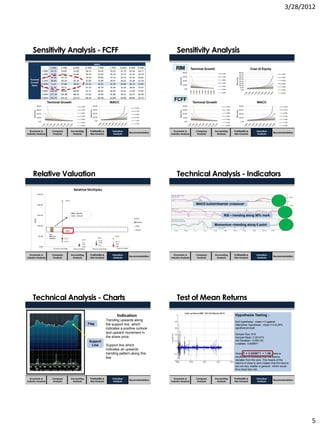 3/28/2012
5
Sensitivity Analysis - FCFF
WACC
Terminal
Growth
Rates
5.20% 5.70% 6.20% 6.70% 7.20% 7.70% 8.20% 8.70% 9.20%
1.00% 39.13 34.69 31.09 28.13 25.65 23.55 21.73 20.16 18.77
1.50% 43.95 38.41 34.04 30.52 27.62 25.19 23.12 21.34 19.79
2.00% 50.28 43.13 37.69 33.42 29.96 27.12 24.73 22.70 20.96
2.50% 58.94 49.34 42.33 37.00 32.80 29.41 26.62 24.28 22.29
3.00% 71.54 57.84 48.42 41.55 36.32 32.20 28.88 26.14 23.85
3.50% 91.56 70.21 56.77 47.53 40.79 35.66 31.62 28.36 25.67
4.00% 128.26 89.85 68.90 55.71 46.65 40.04 35.01 31.04 27.85
4.50% 217.39 125.86 88.18 67.62 54.69 45.80 39.31 34.37 30.48
5.00% 752.15 213.31 123.51 86.54 66.38 53.69 44.96 38.60 33.75
0.00
100.00
200.00
300.00
400.00
SharePrice
Terminal Growth
1.00%
1.50%
2.00%
2.50%
3.00%
3.50%
4.00%
0.00
100.00
200.00
300.00
400.00
SharePrice
WACC
5.20%
5.70%
6.20%
6.70%
7.20%
7.70%
Economic &
Industry Analysis
Company
Analysis
Accounting
Analysis
Profitability &
Risk Analysis
Recommendation
Valuation
Analysis
Sensitivity Analysis
0.00
100.00
200.00
300.00
400.00
5.40%
5.90%
6.40%
6.90%
7.40%
7.90%
8.40%
8.90%
9.40%
SharePrice
Terminal Growth
1.00%
1.50%
2.00%
2.50%
3.00%
3.50%
4.00%
0.00
50.00
100.00
150.00
200.00
250.00
300.00
350.00
400.00
SharePrice
Cost of Equity
5.40%
5.90%
6.40%
6.90%
7.40%
7.90%
8.40%
0.00
100.00
200.00
300.00
400.00
SharePrice
Terminal Growth
1.00%
1.50%
2.00%
2.50%
3.00%
3.50%
4.00%
0.00
100.00
200.00
300.00
400.00
SharePrice
WACC
5.20%
5.70%
6.20%
6.70%
7.20%
7.70%
8.20%
Economic &
Industry Analysis
Company
Analysis
Accounting
Analysis
Profitability &
Risk Analysis
Recommendation
Valuation
Analysis
FCFF
RIM
Relative Valuation
Economic &
Industry Analysis
Company
Analysis
Accounting
Analysis
Profitability &
Risk Analysis
Recommendation
Valuation
Analysis
Technical Analysis - Indicators
MACD bullish/bearish crossover
RSI – trending along 50% mark
Momentum –trending along 0 point
Economic &
Industry Analysis
Company
Analysis
Accounting
Analysis
Profitability &
Risk Analysis
Recommendation
Valuation
Analysis
Technical Analysis - Charts
Indication
Trending upwards along
the support line which
indicates a positive outlook
and upward movement in
the share price.
Support line which
indicates an upwards
trending pattern along this
line.
Economic &
Industry Analysis
Company
Analysis
Accounting
Analysis
Profitability &
Risk Analysis
Recommendation
Valuation
Analysis
Flag
Support
Line
Test of Mean Returns
Hypothesis Testing :
Null hypothesis : mean = 0 against
Alternative hypothesis : mean ≠ 0 at 95%
significance level
Sample Size: 816
Sample Mean: 0.001473
Std Deviation: 0.060123
z statistic: 0.699871
Given Z = 0.699871 < 1.96, there is
insufficient to conclude that the returns
deviates from the zero. The means of the
returns is close to zero implies that the returns
are not very volatile in general , which would
thus imply less risk.
Economic &
Industry Analysis
Company
Analysis
Accounting
Analysis
Profitability &
Risk Analysis
Recommendation
Valuation
Analysis
 