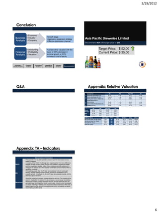 3/28/2012
6
Conclusion
• Economic
• Industry
• Company
Business
Analysis
• Accounting
• Profitability
• Valuation
Financial
Analysis
Economic &
Industry Analysis
Company
Analysis
Accounting
Analysis
Profitability &
Risk Analysis
Recommendation
Valuation
Analysis
•Growth stage
•Aggressive expansion strategy
•Effective distribution channel
•Conservative valuation with the
lower of 0.5% decrease in
terminal growth or 0.5%
increase in cost of equity
Asia Pacific Breweries Limited
Recommend BUY with target price of $52
Target Price: $ 52.00
Current Price: $ 35.00
Q&A Appendix: Relative Valuation
Companies PE PB P to CFO PS
1 SAPPORO HOLDINGS LTD 37.37 0.92 5.11 0.25
2 KIRIN HOLDINGS CO LTD 133.13 1.06 4.57 0.43
3 ANHEUSER-BUSCH INBEV NV 19.71 2.61 7.83 2.50
4
CHINA RESOURCES
ENTERPRISE 23.26 1.76 10.83 0.58
5 ASAHI GROUP HOLDINGS LTD 15.26 1.23 7.25 0.54
6 SABMILLER PLC 24.04 2.67 14.13 3.69
PE PB P to CFO PS
Mean 42.13 1.71 8.29 1.33
Median 23.65 1.49 7.54 0.56
Min 15.26 0.92 4.57 0.25
Max 133.13 2.67 14.13 3.69
APB Per Share 2011 ratios Ratios Min Median Max Mean
Net Profit After Tax Per Share 1.65 PE 25.24 39.12 220.21 69.68
Net Book Value Per Share 5.21 PB 4.81 7.77 13.92 8.90
Net CFO Per Share 1.84 PC 8.42 13.88 26.02 15.26
Sales Per Share 10.71 PS 2.69 5.99 39.52 14.27
Appendix: TA – Indicators
Interpretation of Indicators
MACD
The upwards move is called a bullish crossover and the downwards move a
bearish crossover
A crossing of the MACD line through zero happens when there is no difference
between the fast and slow EMAs. A move from positive to negative is bearish
and from negative to positive, bullish. Zero crossovers provide evidence of a
change in the direction of a trend but less confirmation of its momentum than a
signal line crossover.
RSI
RSI readings greater than the 70 level are considered to be in overbought
territory, and RSI readings lower than the 30 level are considered to be in
oversold territory. In between the 30 and 70 level is considered neutral, with the
50 level a sign of no trend.
Momentum
When the momentum indicator crosses above the zero line. The crossing of the
zero line implies that the price of the stock, future, or currency pair is reversing
Momentum indicator crosses below the zero line. A cross of the zero line can
generally mean two things: the future, currency pair, or stock's price has topped
out and is reversing or that the price has broken below recent lows, either way, a
bearish signal course, either by having bottomed out or by breaking out above
recent highs, a bullish signal.
 