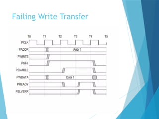 APB_VIP_Protocol Presentation | Important Spec Contents | PPTX