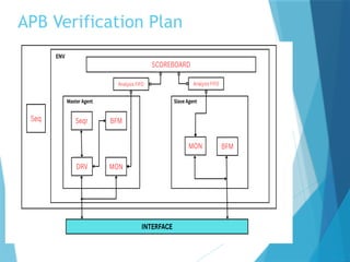APB_VIP_Protocol Presentation | Important Spec Contents | PPTX