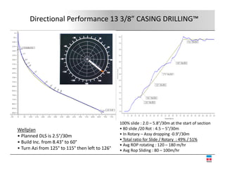 Directional Performance 13 3/8” CASING DRILLING™




                                                 100% slide : 2.0 – 5.8°/30m at the start of section 
Wellplan                                         • 80 slide /20 Rot : 4.5 – 5°/30m
• Planned DLS is 2.5°/30m                        • In Rotary – Assy dropping ‐0.9°/30m 
                                                                         /      y        /
                                                 • Total ratio for Slide / Rotary  : 49% / 51%
• B ild I f
  Build Inc. from 8.43° t 60°
                  8 43° to 60°
                                                 • Avg ROP rotating : 120 – 180 m/hr
• Turn Azi from 125° to 115° then left to 126°   • Avg Rop Sliding : 80 – 100m/hr
 