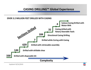 CASING DRILLING™ Global Experience

OVER 3.2 MILLION FEET DRILLED WITH CASING

                                                                Subsea Casing Drilled with 
                                                           4    Motor BHA

                                                31       Casing drilled with 
                                                         Rotary Steerable Tools 
                                     104        Directional Casing Drilling

                               7            ll d h l             h
                                         Drilled while Coring with Casing

                  629       Drilled with retrievable assembly

       144        Drilled with drillable shoe

330    Drilled with disposable bit

                                      Complexity
 Updated 10/31/2010
 