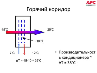 Горячий коридор Производительность кондиционера  ~  Δ T = 35˚C 