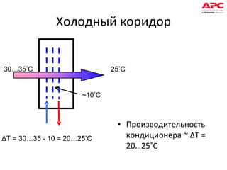 Холодный коридор Производительность кондиционера  ~  Δ T = 20…25˚C 
