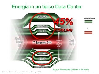 InfrastructureITCOOLING systemPOWER systemEnergia in un tipico Data Center45%COOLINGSubtitle: Size 24, Left AlignedSource: Placeholder for Notes Is 14 Points