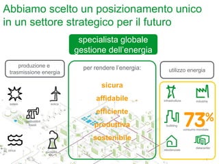 produzione e trasmissione energiautilizzo energiainfrastruttureindustriaeolicasolarecombustibilifossiliconsumo mondialedatacenterbuilldingidricanucleareresidenzialeAbbiamo scelto un posizionamento unico in un settore strategico per il futurospecialista globalegestione dell’energiaper renderel’energia:sicuraaffidabileefficienteproduttivasostenibile