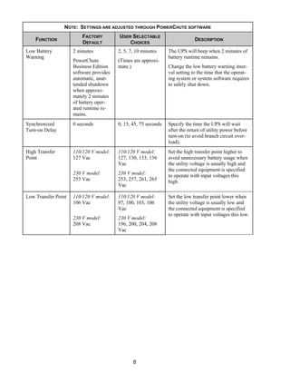 8
NOTE: SETTINGS ARE ADJUSTED THROUGH POWERCHUTE SOFTWARE
FUNCTION
FACTORY
DEFAULT
USER SELECTABLE
CHOICES
DESCRIPTION
Low Battery
Warning
2 minutes
PowerChute
Business Edition
software provides
automatic, unat-
tended shutdown
when approxi-
mately 2 minutes
of battery oper-
ated runtime re-
mains.
2, 5, 7, 10 minutes
(Times are approxi-
mate.)
The UPS will beep when 2 minutes of
battery runtime remains.
Change the low battery warning inter-
val setting to the time that the operat-
ing system or system software requires
to safely shut down.
Synchronized
Turn-on Delay
0 seconds 0, 15, 45, 75 seconds Specify the time the UPS will wait
after the return of utility power before
turn-on (to avoid branch circuit over-
load).
High Transfer
Point
110/120 V model:
127 Vac
230 V model:
253 Vac
110/120 V model:
127, 130, 133, 136
Vac
230 V model:
253, 257, 261, 265
Vac
Set the high transfer point higher to
avoid unnecessary battery usage when
the utility voltage is usually high and
the connected equipment is specified
to operate with input voltages this
high.
Low Transfer Point 110/120 V model:
106 Vac
230 V model:
208 Vac
110/120 V model:
97, 100, 103, 106
Vac
230 V model:
196, 200, 204, 208
Vac
Set the low transfer point lower when
the utility voltage is usually low and
the connected equipment is specified
to operate with input voltages this low.
 