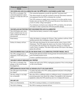 11
PROBLEM AND/OR POSSIBLE
CAUSE
SOLUTION
THE OVERLOAD LED IS ILLUMINATED AND THE UPS EMITS A SUSTAINED ALARM TONE
The UPS is overloaded. The
connected equipment is draw-
ing more VA than the UPS can
sustain.
The connected equipment exceeds the specified “maximum load.”
The alarm remains on until the overload is removed. Disconnect nonessen-
tial equipment from the UPS to eliminate the overload.
The UPS continues to supply power as long as it is on-line and the circuit
breaker does not trip; the UPS will not provide power from batteries in the
event of a utility voltage interruption.
If a continuous overload occurs while the UPS is on battery, the unit turns
off output in order to protect the UPS from possible damage.
THE REPLACE BATTERY/BATTERY DISCONNECTED LED IS ILLUMINATED
This LED flashes and a short
beep is emitted every two sec-
onds to indicate the battery is
disconnected.
Check that the battery connector is fully engaged.
Weak battery. Allow the battery to recharge for 24 hours. Then, perform a self-test. If the
problem persists after recharging, replace the battery.
Failure of a battery self-test. The UPS emits short beeps for one minute and the replace battery LED
illuminates. The UPS repeats the alarm every five hours. Perform the self-
test procedure after the battery has charged for 24 hours to confirm the
replace battery condition. The alarm stops and the LED clears if the battery
passes the self-test.
THE SITE WIRING FAULT LED ON THE REAR PANEL IS ILLUMINATED (110/120 V MODEL ONLY)
The UPS is plugged into an
improperly wired utility power
outlet.
Wiring faults detected include missing ground, hot-neutral polarity reversal,
and overloaded neutral circuit.
Contact a qualified electrician to correct the building wiring.
THE INPUT CIRCUIT BREAKER HAS TRIPPED
The UPS is overloaded. The
plunger on the circuit breaker
has popped out.
Reduce the load on the UPS by unplugging equipment. Press in the plunger
on the circuit breaker.
UPS OPERATES ON BATTERY ALTHOUGH UTILITY VOLTAGE EXISTS
The UPS input circuit breaker
has tripped.
To reduce the load on the UPS, unplug equipment and press in the plunger
on the circuit breaker.
The line voltage is very high,
low or distorted.
Move the UPS to a different outlet on a different circuit, as inexpensive fuel
powered generators may distort the voltage. If acceptable to the connected
equipment, reduce the UPS sensitivity (see User Configurable Items).
ON-LINE LED
There is no illumination. The UPS is running on battery, or it must be turned on.
The LED is blinking. The UPS is running an internal self-test.
 