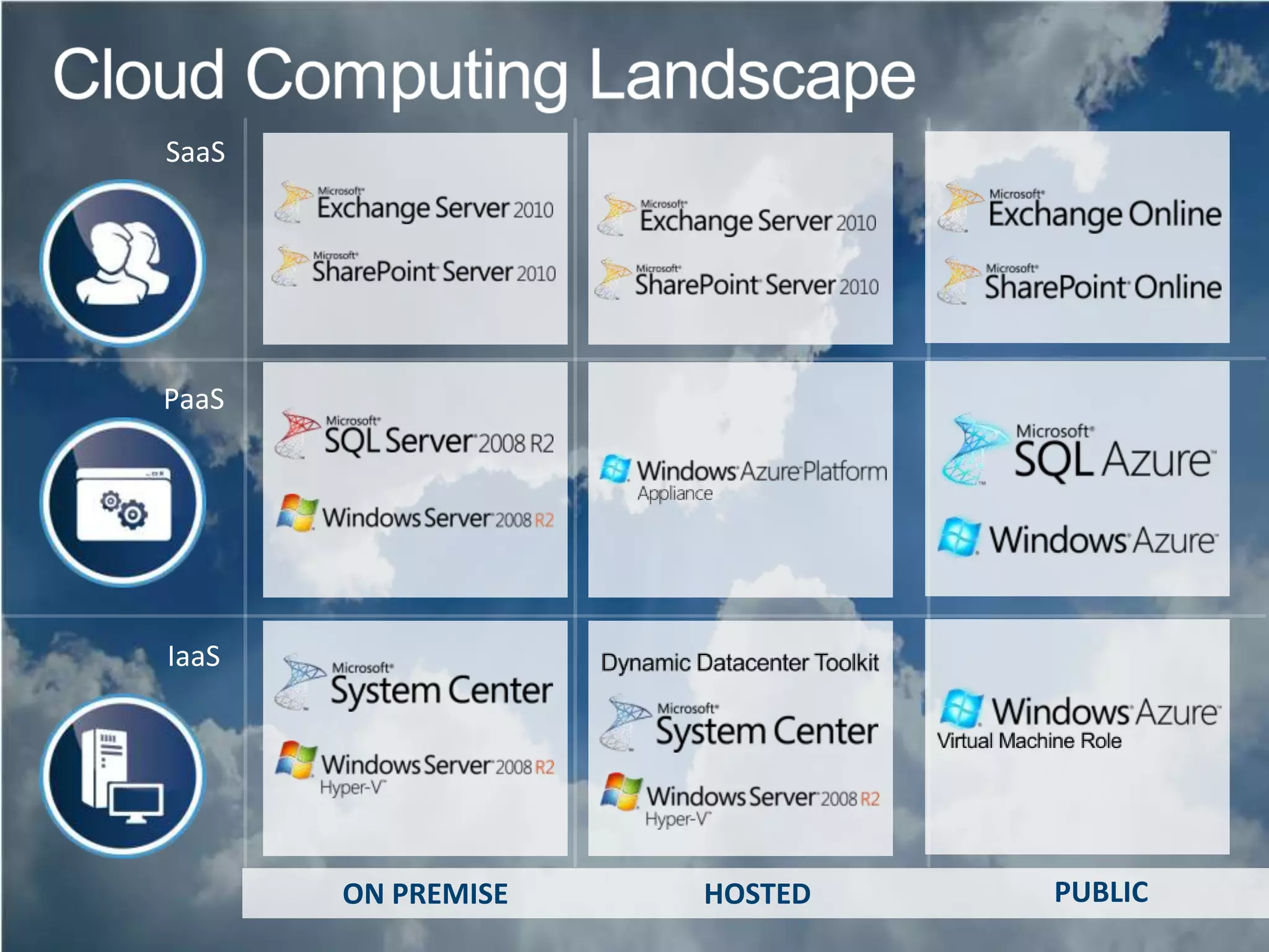 SaaSPaaSIaaSPUBLICON PREMISEHOSTED