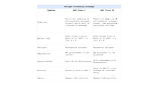 •Antigen Processing Pathways
•Feature •MHC Class I •MHC Class II
•Function
•Allow for sampling of
intracellular antigens
•Signal that a cell is
infected or abnormal
•Allow for sampling of
extracellular antigens
•Signal that pathogens
are within the host
•Target cell
•CD8+ killer T-cells
•Rule of 8: (MHC) 1 x
(CD) 8 = 8
•CD4+ helper T-cells
•Rule of 8: (MHC) 2 x
(CD) 4 = 8
•Antigens •Endogenous antigens •Exogenous antigens
•Degradation
•By proteosomes in the
cytosol
•By proteases in the
phagosome
•Translocation •Into ER by TAP proteins
•Into endosomes after
phagocytosis
•Loading •Directly bind to MHC I
•Bind to MHC II after
release of invariant
chain
•Defect •Absent CD8+ activity •Absent CD4+ activity
 