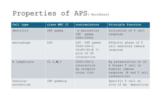 Properties of APS( AbulAbbas)
Cell type class MHC II costimulators Principle function
dentritic INF gamma w maturation
INF gamma
CD40-CD40L
Initiation of T cell
response
macrophage LPS LPS –INF gamma
CD40-CD4-L
Cd(80-86(B 7)
with CD 28
interaction
Effector phase of T
cell mediated immune
response
B lymphocyte IL 2,4,5 CD40-CD4-L
interaction
Ag receptor
cross link
Ag presentation to CD
4 helper T cell in
humoral immune
response (B and T cell
interaction)
Vascular
enothelium
INF gammalp Specific T cell at
site of Ag deposition
 