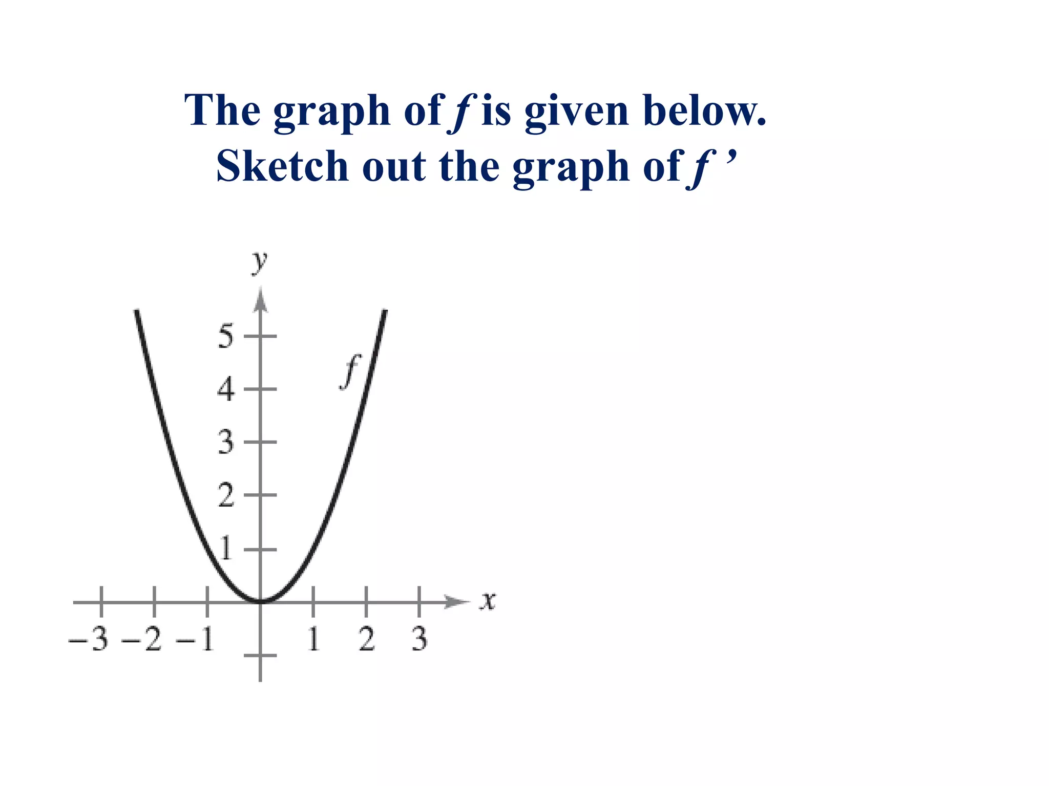 The graph of f is given below.
Sketch out the graph of f ’
 