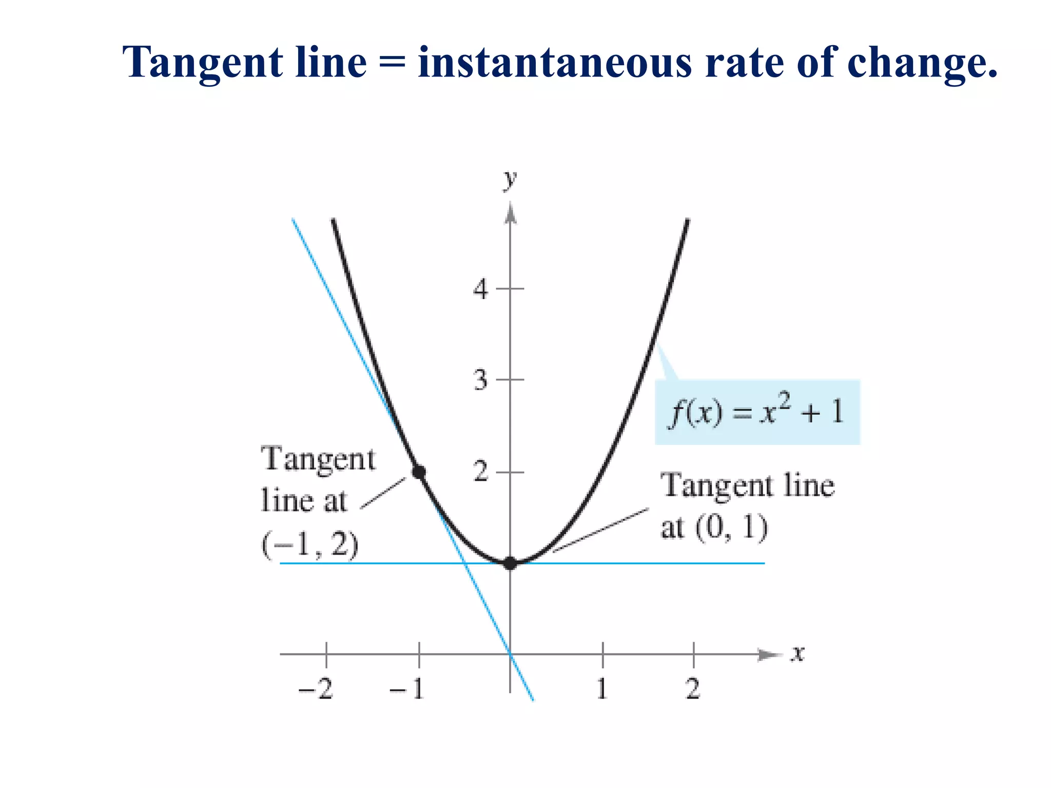 Tangent line = instantaneous rate of change.
 