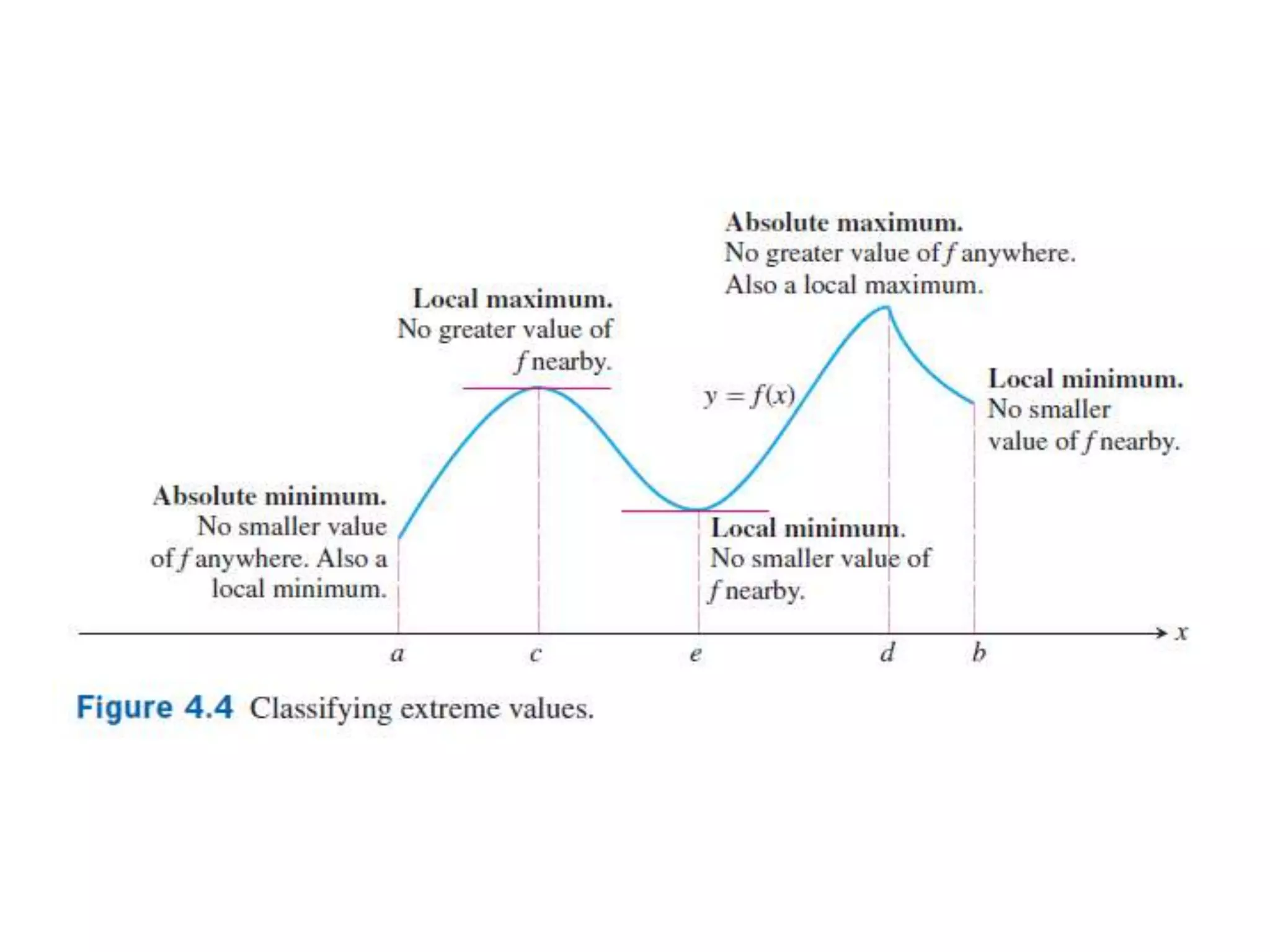 Ap Calculus Applications of Derivatives
