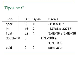 Tipos no C
Tipo Bit Bytes Escala
char 8 1 -128 a 127
int 16 2 -32768 a 32767
float 32 4 3.4E-38 a 3.4E+38
double 64 8 1.7E-308 a
1.7E+308
void 0 0 sem valor
 