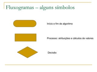 Fluxogramas – alguns símbolos
Início e fim de algoritmo
Processo: atribuições e cálculos de valores
Decisão
 