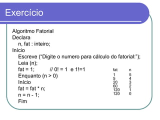 Exercício
Algoritmo Fatorial
Declara
n, fat : inteiro;
Início
Escreve (“Digite o numero para cálculo do fatorial:”);
Leia (n);
fat = 1; // 0! = 1 e 1!=1
Enquanto (n > 0)
Início
fat = fat * n;
n = n - 1;
Fim
fat n
1 5
5 4
20 3
60 2
120 1
120 0
 