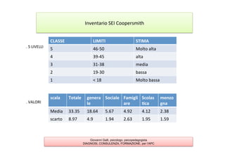  
.	
  5	
  LIVELLI	
  
	
  
	
  
	
  
	
  
	
  
	
  
	
  
	
  
.	
  VALORI	
  
Inventario	
  SEI	
  Coopersmith	
  
Giovanni Galli, psicologo, psicopedagogista
DIAGNOSI, CONSULENZA, FORMAZIONE, per l’APC
CLASSE	
   LIMITI	
   STIMA	
  
5	
   46-­‐50	
   Molto	
  alta	
  
4	
   39-­‐45	
   alta	
  
3	
   31-­‐38	
   media	
  
2	
   19-­‐30	
   bassa	
  
1	
   <	
  18	
   Molto	
  bassa	
  
scala	
   Totale	
   genera
le	
  
Sociale	
   Famigli
are	
  
Scolas
2ca	
  
menzo
gna	
  
Media	
  	
   33.35	
   18.64	
   5.67	
   4.92	
   4.12	
   2.38	
  
scarto	
   8.97	
   4.9	
   1.94	
   2.63	
   1.95	
   1.59	
  
 