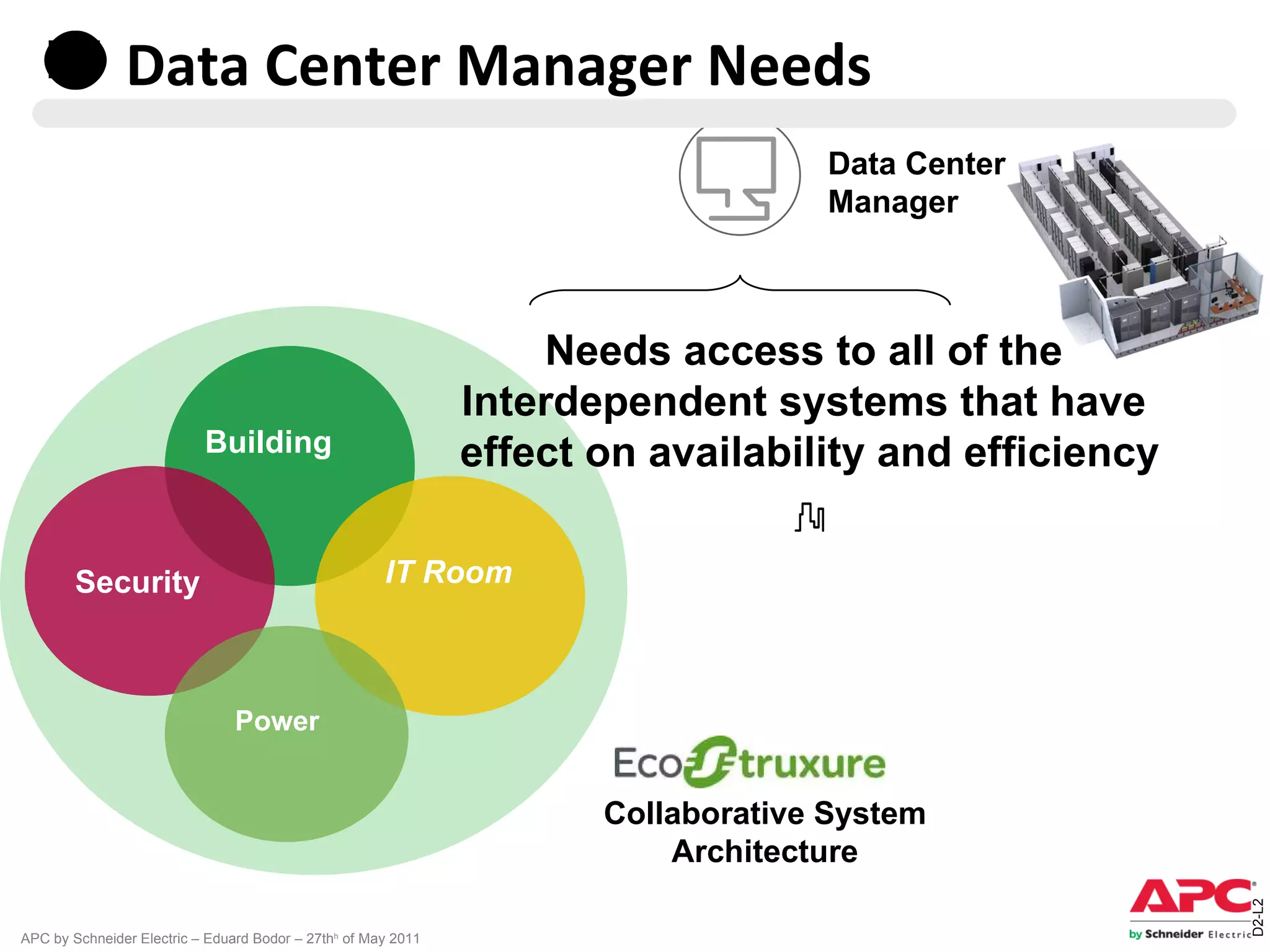 Data Center Manager Needs
                                                                                   Data Center
                                                                                   Manager



                                                                   Needs access to all of the
                                                               Interdependent systems that have
                           Building                            effect on availability and efficiency

        Security                                      IT Room



                                Power


                                                                      Collaborative System
                                                                          Architecture




                                                                                                       D2-L2
APC by Schneider Electric – Eduard Bodor – 27thh of May 2011
 