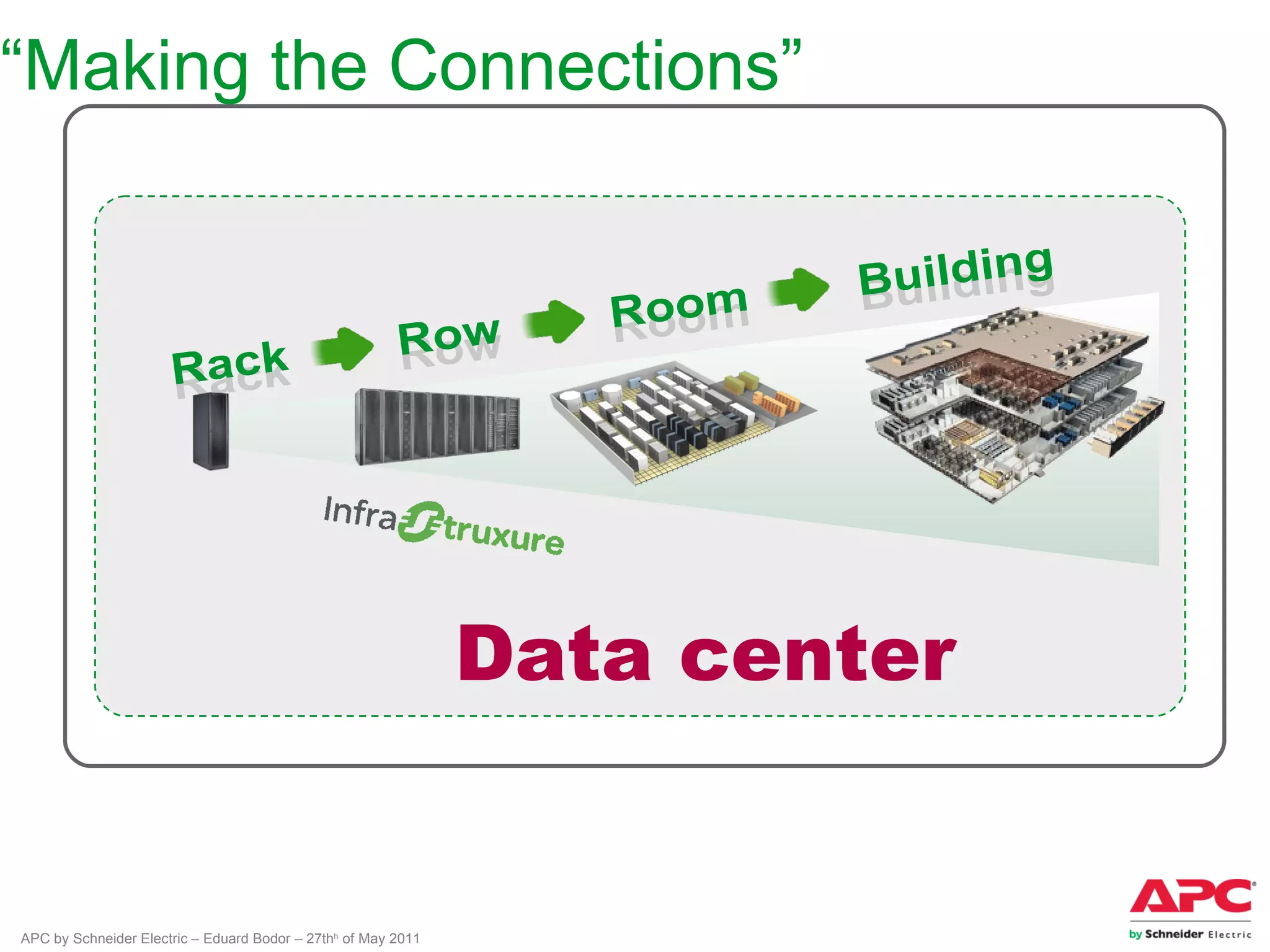 “Making the Connections”




                                                               Data center


APC by Schneider Electric – Eduard Bodor – 27thh of May 2011
 