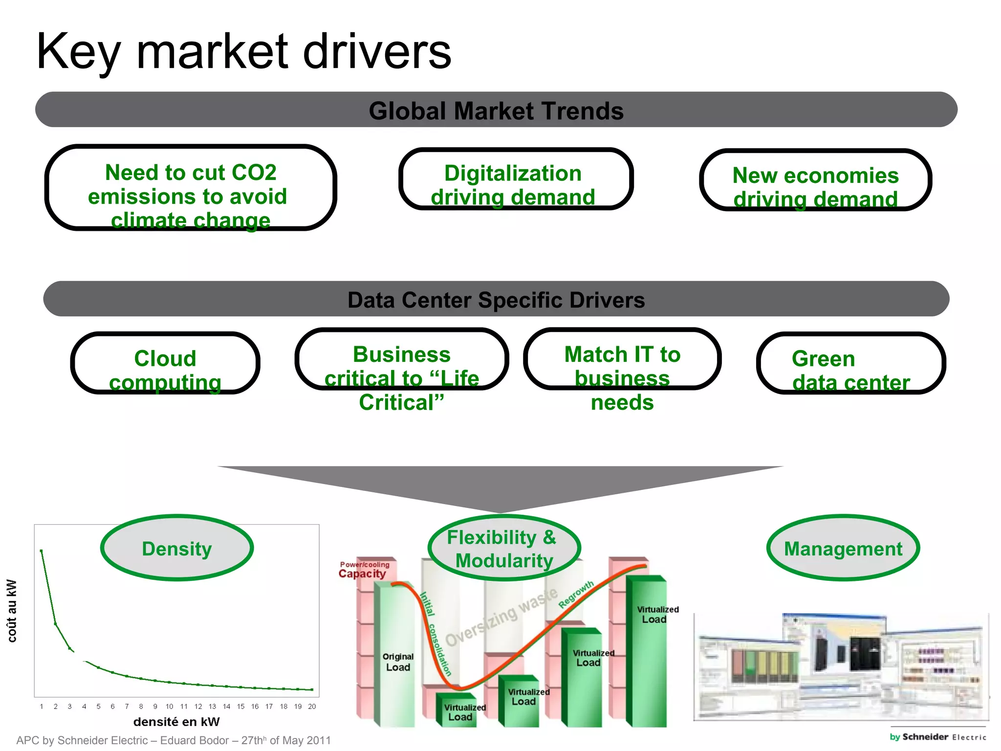 Key market drivers
                                                                Global Market Trends

              Need to cut CO2                                          Digitalization                 New economies
             emissions to avoid                                       driving demand                  driving demand
               climate change


                                                               Data Center Specific Drivers

                   Cloud                                     Business                   Match IT to       Green
                 computing                                critical to “Life              business         data center
                                                              Critical”                   needs




                                                                        Flexibility &
                       Density                                                                            Management
                                                                         Modularity




APC by Schneider Electric – Eduard Bodor – 27thh of May 2011
 